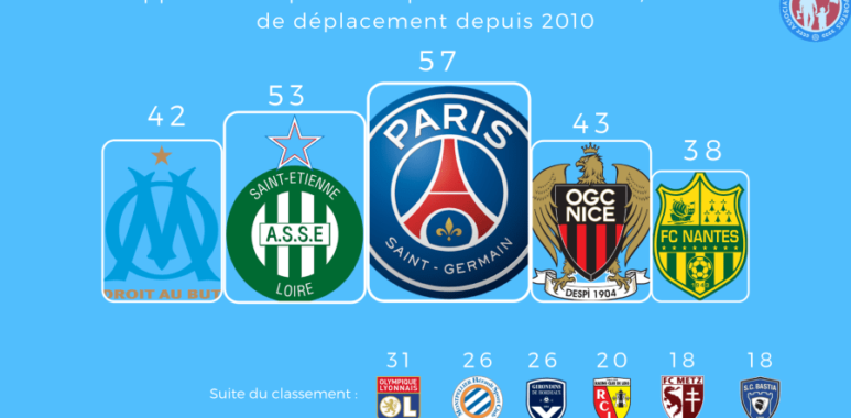 Clubs visés par des restrictions | AllezPaillade.com