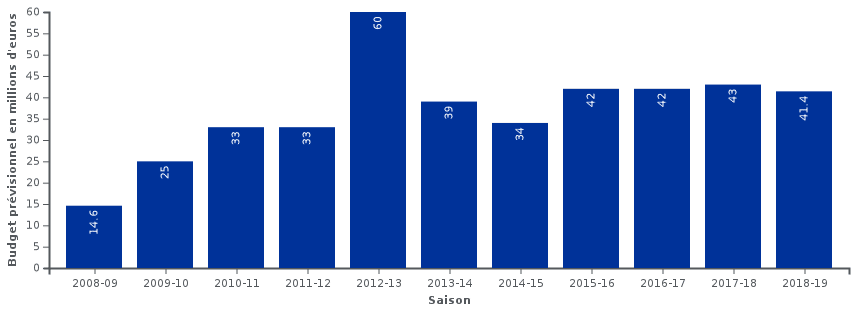 Historique Budgets | AllezPaillade.com