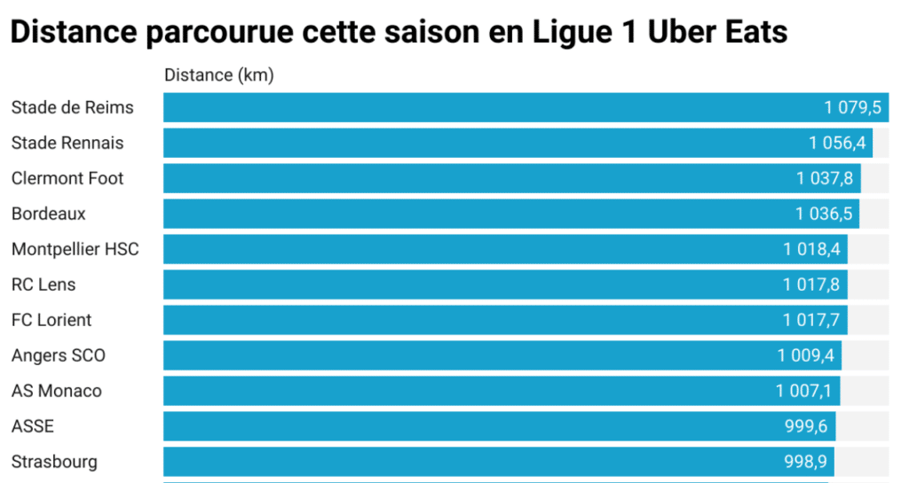 Distance-parcourue-en-Ligue-1 | AllezPaillade.com