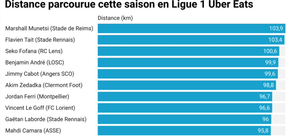 Distance-parcourue-par-joueurs | AllezPaillade.com