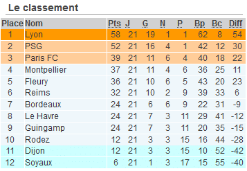 Classement-D1-feminine-avant-la-derniere-journee-1 | AllezPaillade.com