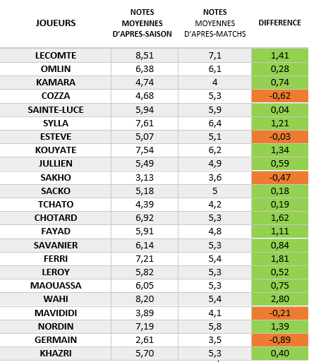 bilan-notes-22-23 | AllezPaillade.com