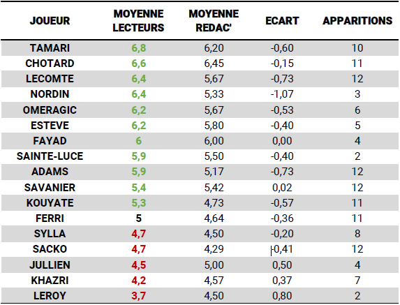 moyennes-otes-apres-12j | AllezPaillade.com