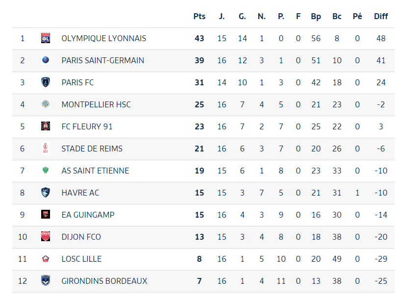 Classement-provisoire-D1-Fem.-J16-2023-24 | AllezPaillade.com