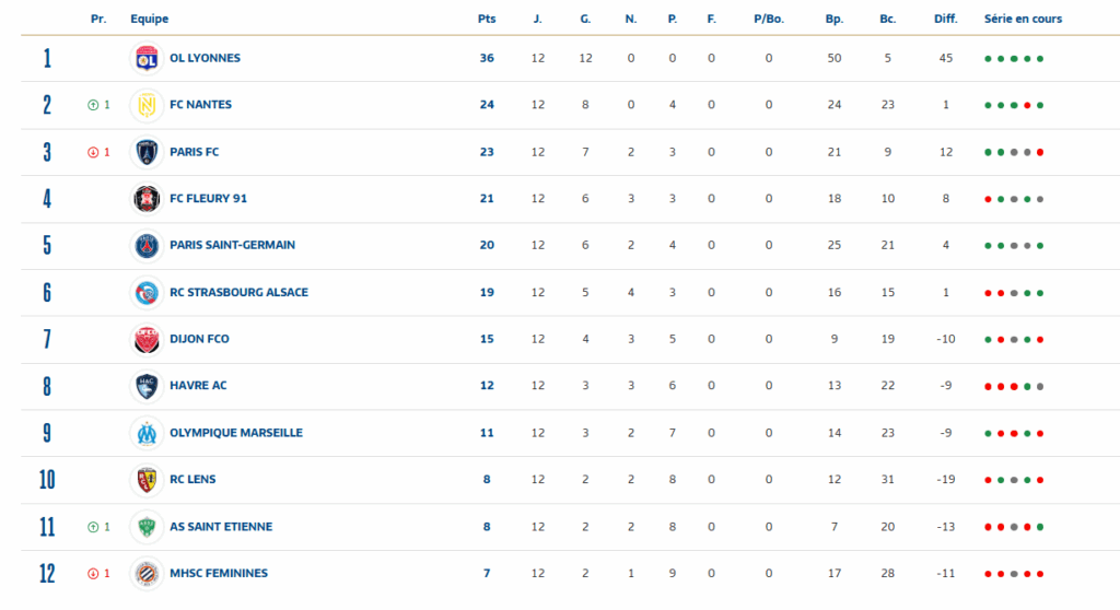 Le classement dArkema Première Ligue après 12 journées | AllezPaillade.com