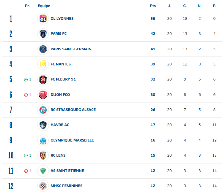 Current football standings table with team logos, names, and points; OL Lyonnes leading with 56 points from 20 games (top 3 shown).