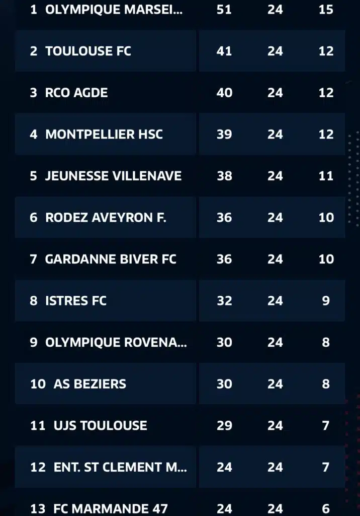 Standings table of football clubs with ranks 1&ndash;13; each row shows rank, club name (truncated), and three numeric stats (e.g., 51, 24, 15 for the top row).