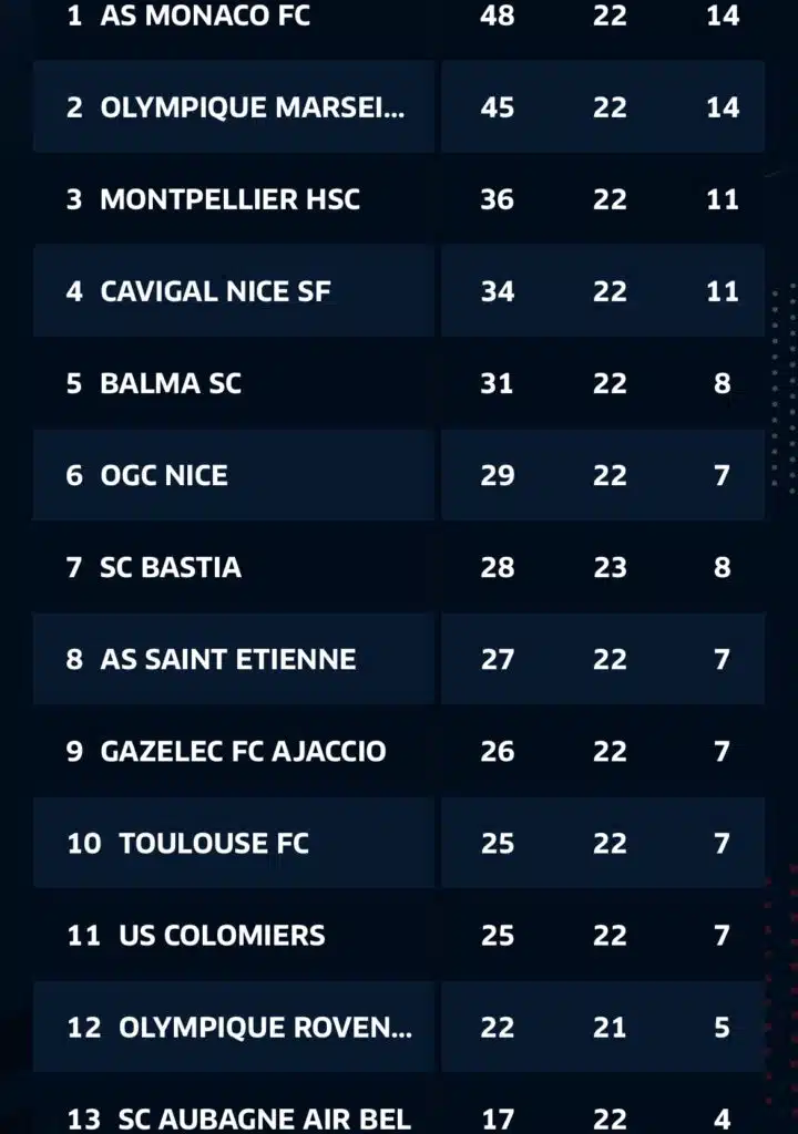 Dark-themed league standings table listing team names with three numerical columns per row (e.g., points, wins, losses).