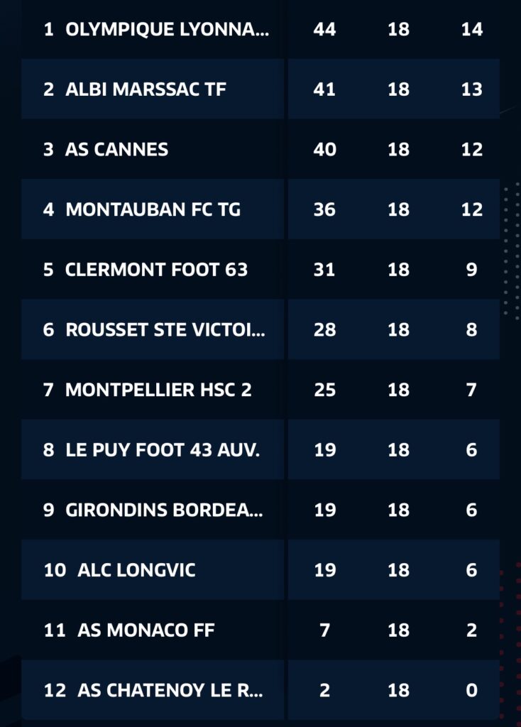 Ranked soccer standings showing team names with three numeric stats to the right (e.g., games, wins, points).