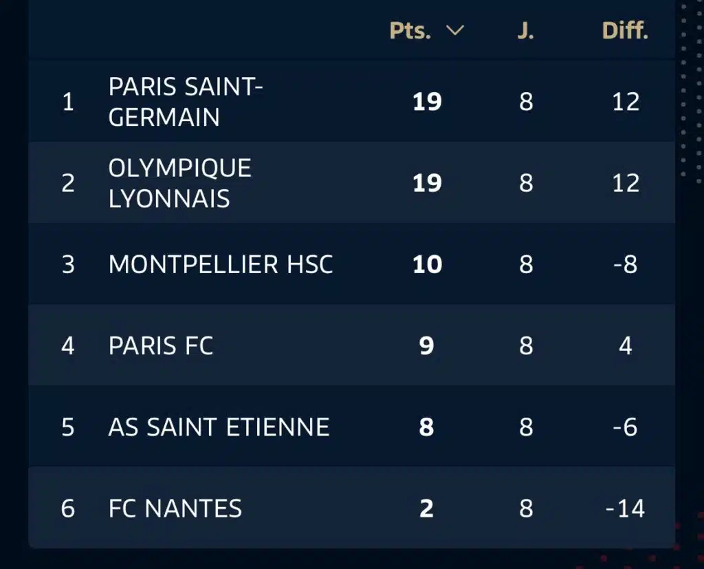 Soccer league standings for the top six teams showing points, games played, and goal difference (Pts, J, Diff).