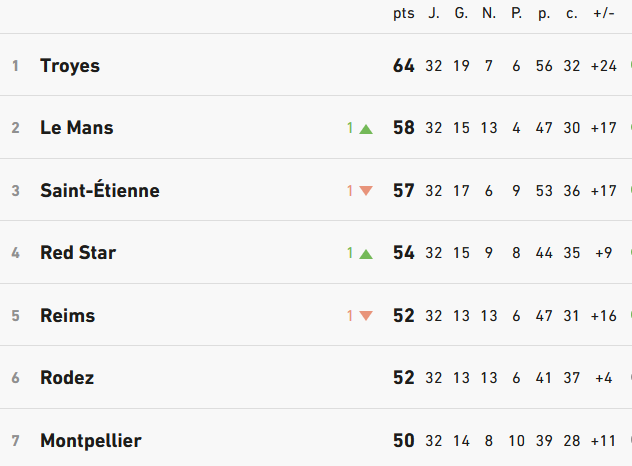 Current Ligue 1 table: Troyes 64, Le Mans 58, Saint-&Eacute;tienne 57, Red Star 54, Reims 52, Rodez 52, Montpellier 50.