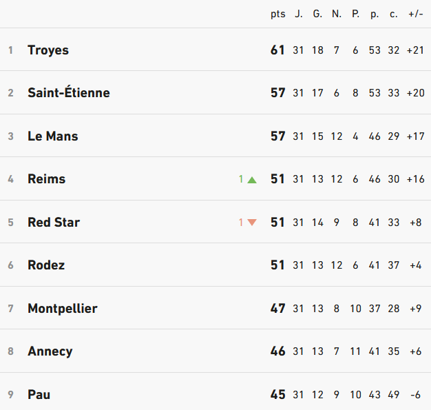Ligue 1 standings: Troyes 61 pts, Saint-&Eacute;tienne 57, Le Mans 57, Reims 51, Red Star 51, others follow