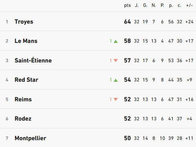 Ligue 1 table: Troyes 64 pts, Le Mans 58, Saint-&Eacute;tienne 57, Red Star 54, Reims 52, Rodez 52, Montpellier 50 after 32 games