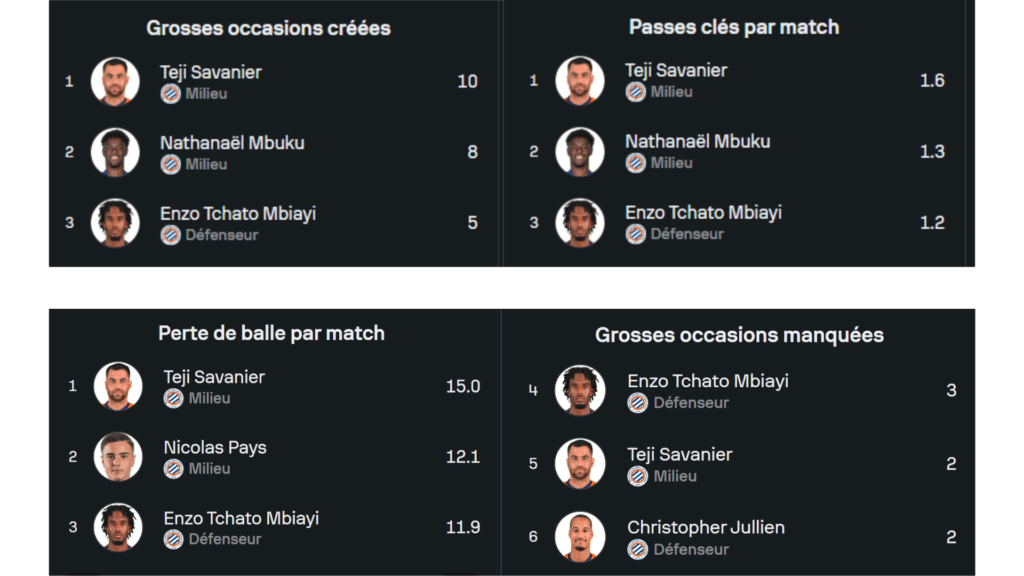 Design sans titre | AllezPaillade.com Dashboard of four football stat panels: top-left 'Grosses occasions créées' listing players Teji Savanier, Nathanaël Mbuku, Enzo Tchato Mbiayi with per-player counts; top-right 'Passes clés par match' showing the same players and their averages; bottom-left 'Perte de balle par match' with turnover totals; bottom-right 'Grosses occasions manquées' listing players and missed chances.
