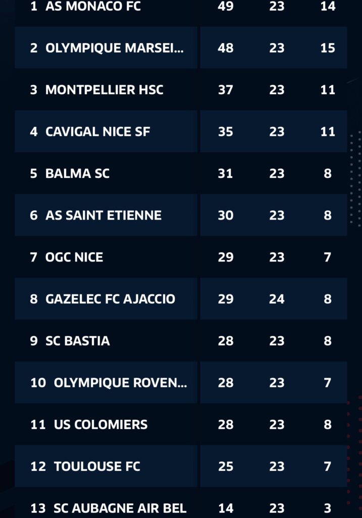Screenshot | AllezPaillade.com Football standings: a dark blue leaderboard with rank, team name, and three numeric stat columns per row.