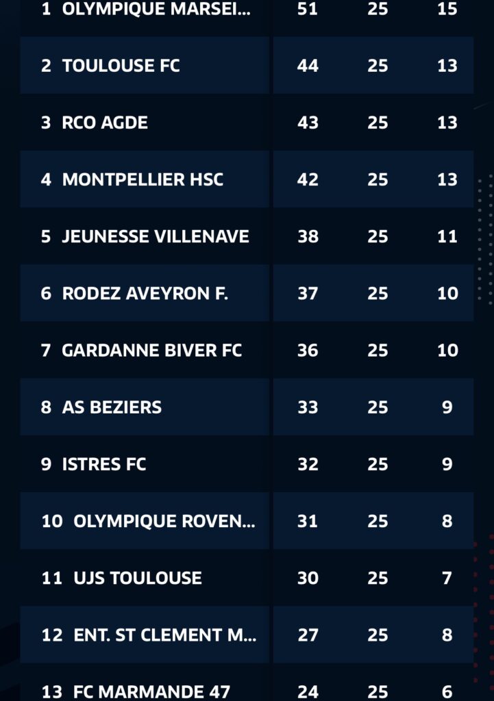 League standings list: each row shows position, team name, and three numeric stats to the right (e.g., points and other metrics).