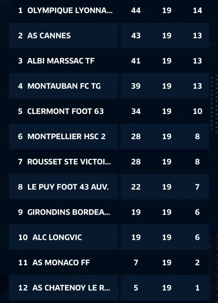 Football league standings showing team names in rank order with three numeric columns (e.g., points, wins, losses).
