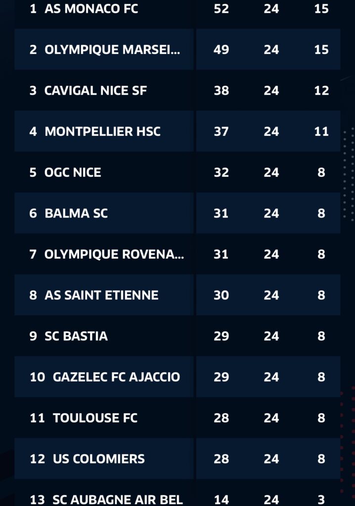 League standings showing teams ranked 1&ndash;14 with points and stats in two-column cards (Monaco, Olympique Marseille, etc.).