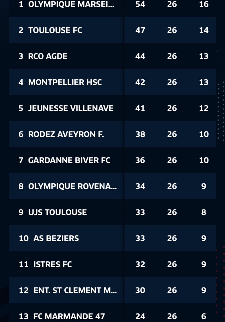 League standings list of teams ranked 1&ndash;13, with three numbers beside each name (points, games played, goal difference).