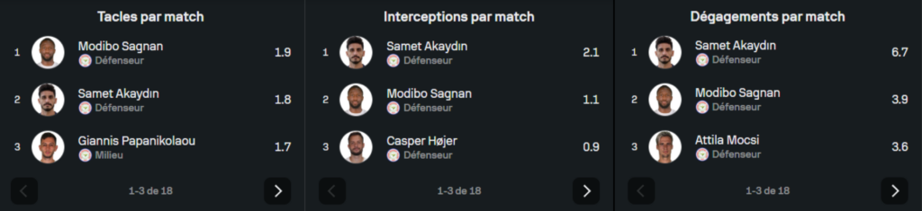 Three-column stats panel showing top defenders by per‑match tackles, interceptions, and clearances, with player ranks and avatars (Modibo Sagnan, Samet Akaydin, Giannis Papanikolaou, Casper H&oslash;jer, Attila Mocsi).