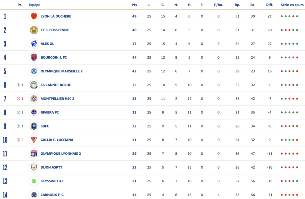 Classement du championnat: rang, &eacute;quipe et points affich&eacute;s avec les statistiques cl&eacute;s (Pts, J, G, N, P, F, Pts/Bo, Bc, Diff.).