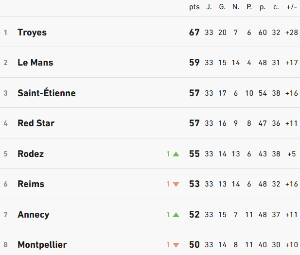 Football league standings table: Troyes top with 67 points, followed by Le Mans 59, Saint-&Eacute;tienne 57, Red Star 57, Rodez 55 (up 1), Reims 53 (down 1), Annecy 52 (up 1), Montpellier 50 (down 1). Shows team names and points with recent changes in position.