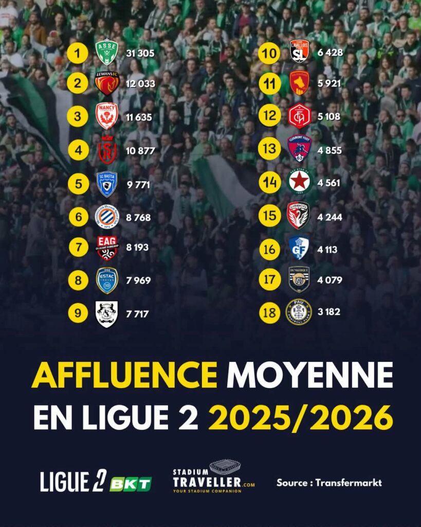 Infographic showing top 18 Ligue 2 clubs by attendance, with yellow ranking circles and crowd numbers beside each club logo for 2025/26 season.