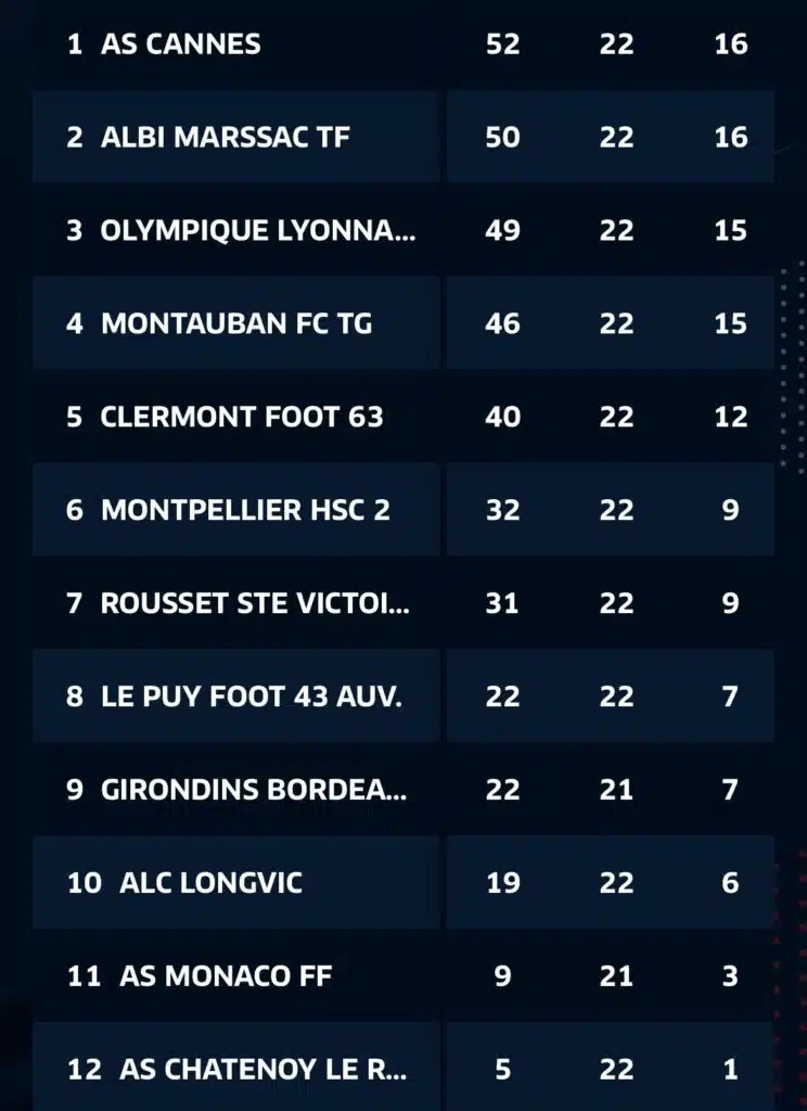 Screenshot | AllezPaillade.com Dark blue leaderboard showing team rankings with names on the left and three numeric columns on the right (e.g., 1 AS CANNES; 2 ALBI MARSSAC TF).
