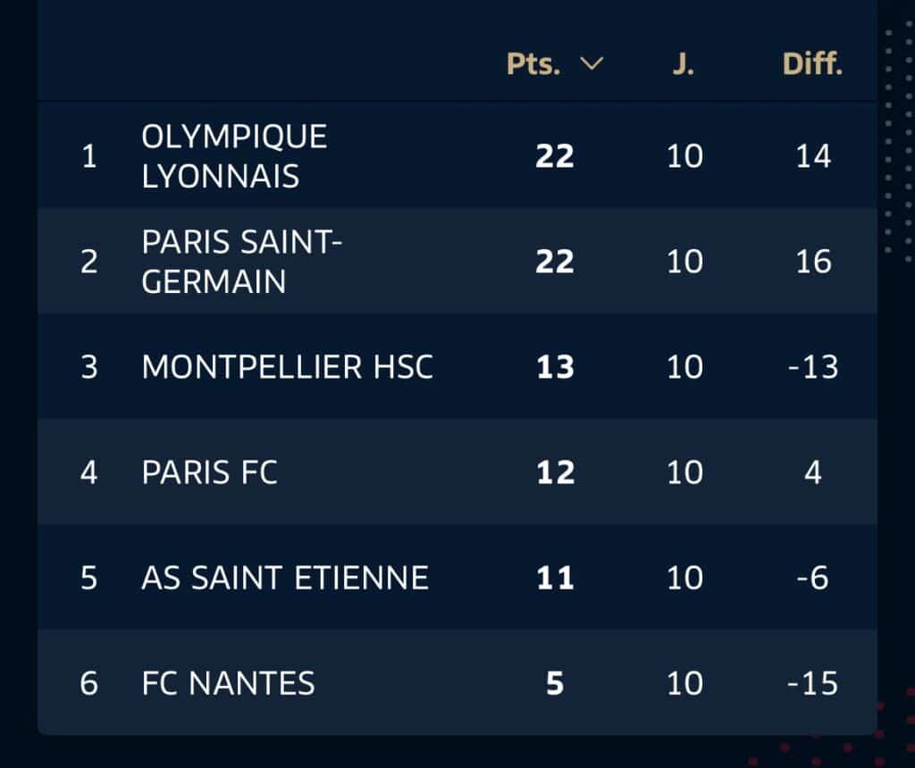 League standings table: 1. Olympique Lyonnais &mdash; 22 pts, 10 matches, goal diff 14; 2. Paris Saint-Germain &mdash; 22 pts, 10 matches, diff 16; 3. Montpellier HSC &mdash; 13 pts, 10 matches, diff &minus;13; 4. Paris FC &mdash; 12 pts, 10 matches, diff 4; 5. AS Saint-Etienne &mdash; 11 pts, 10 matches, diff &minus;6; 6. FC Nantes &mdash; 5 pts, 10 matches, diff &minus;15.