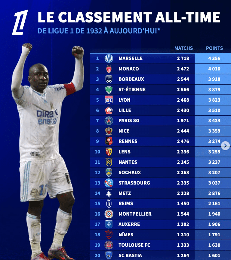 image | AllezPaillade.com Infographic of the all-time Ligue 1 rankings: Marseille is #1; celebrates a player on the left, and a blue table lists clubs with match and point totals on the right.