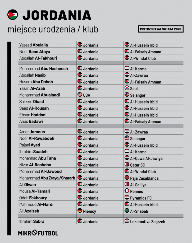 image | AllezPaillade.com Infographic roster of players born in Jordan with their clubs, showing Jordan flag icons and a 2026 World Championship label.