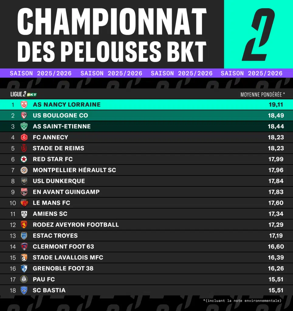 Standings table for Ligue 2 BKT (2025/2026): top teams with points, led by AS Nancy Lorraine (19.11), then US Boulogne CO (18.49) and AS Saint-Etienne (18.44).