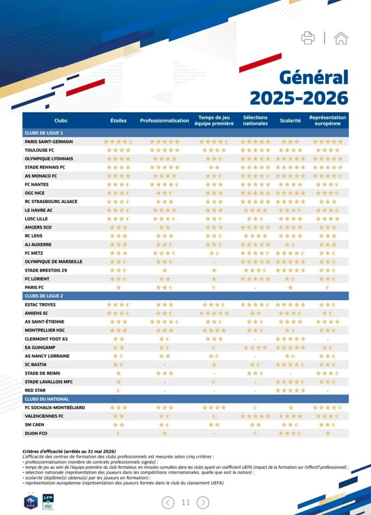 0f610f119d56f2e0cc91ae31908c0439 | AllezPaillade.com Ligue 1 2025-2026 general ratings table with club names and star icons, led by Paris Saint-Germain.