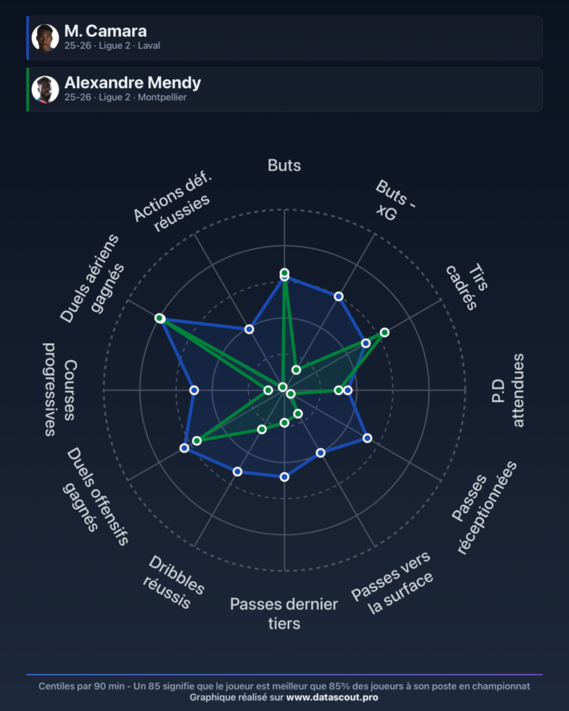 IMG_7739 | AllezPaillade.com Radar graphique comparant deux joueurs (M. Camara et Alexandre Mendy) sur de multiples attributs du jeu, avec les courbes bleu et verte et les labels en français du côté.