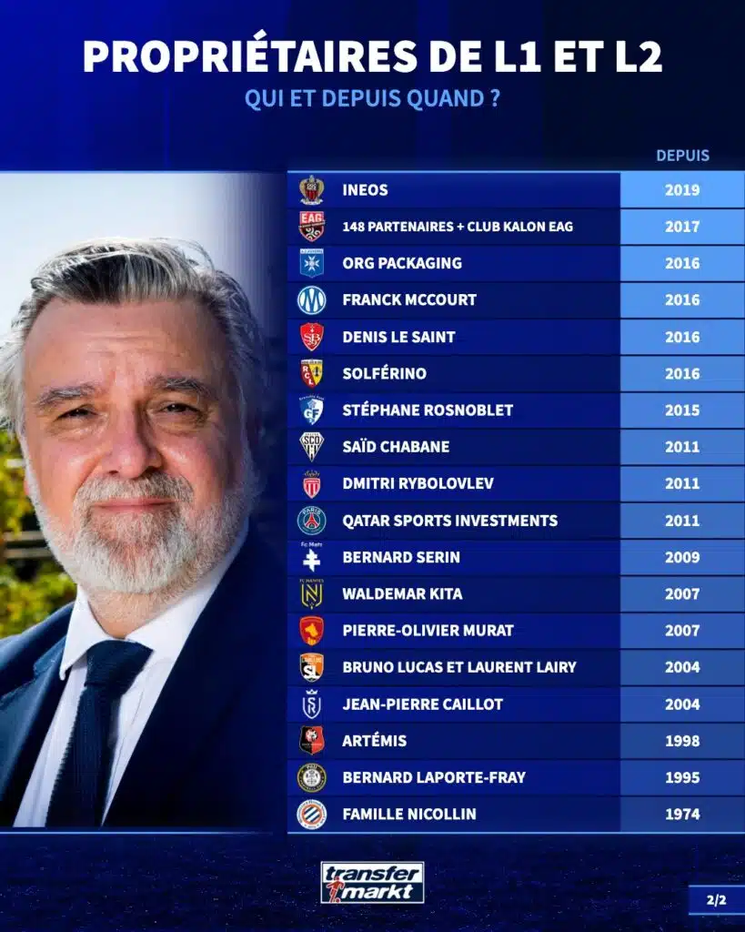transfermarktfr_1783611780677 | AllezPaillade.com Infographie listant les propriétaires de L1 et L2 avec noms et années depuis lesquelles, accompagnée d’un portrait à gauche du propriétaire.