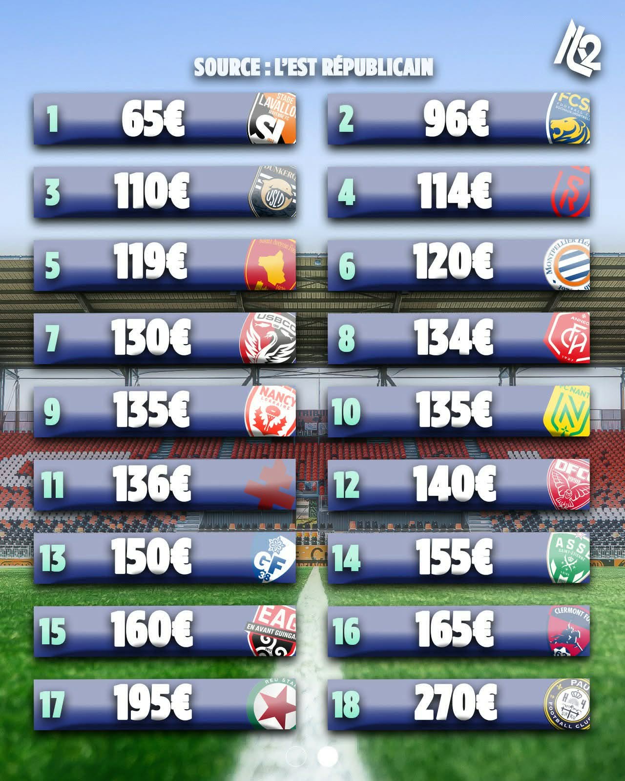 Two-column leaderboard showing 18 teams with euro prices (e.g., 65&euro; to 270&euro;) against a stadium background; header reads Source: L'Est R&eacute;publicain.