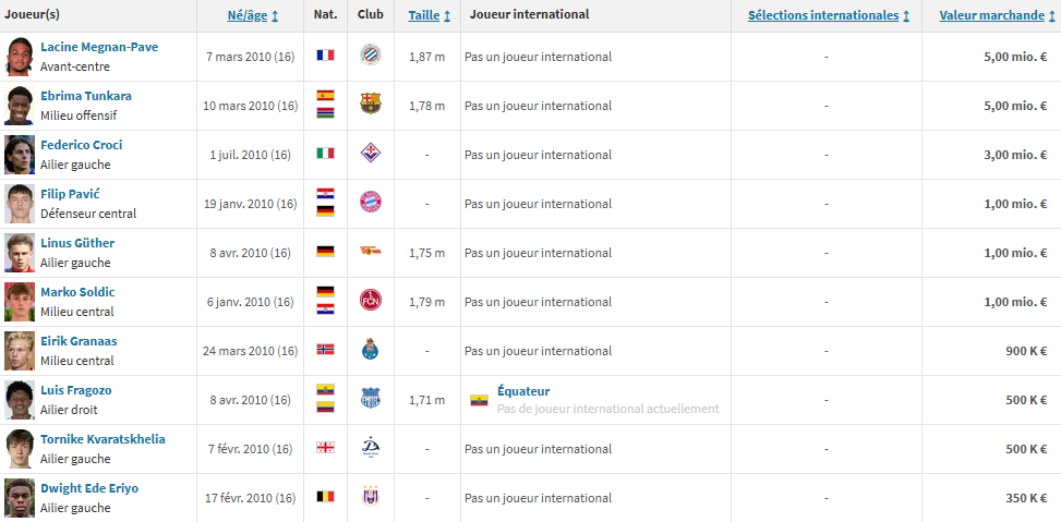 Capture décran 2026-08-18 222704 | AllezPaillade.com Table of football players with columns for name, position, birth date, nationality, club, height, international status, and market value in euros.