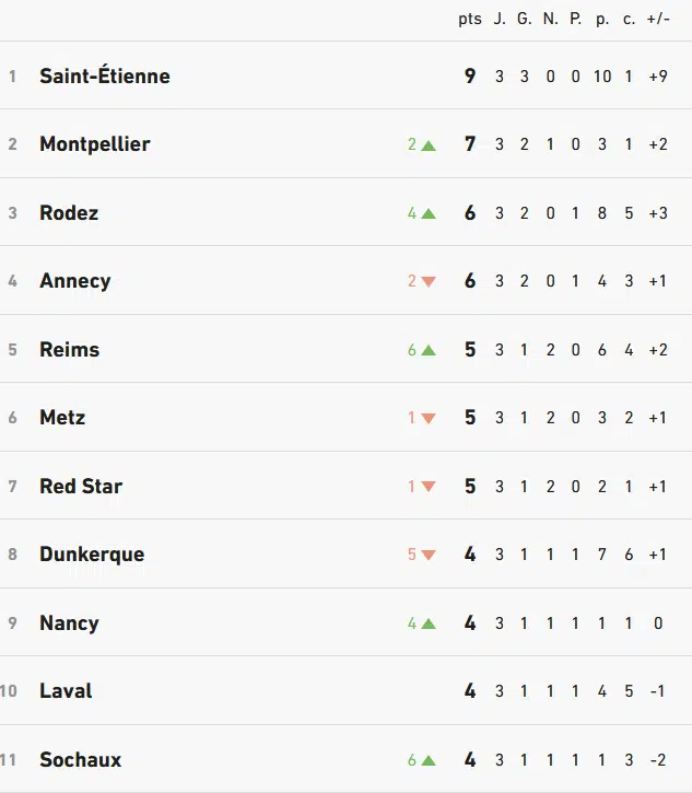 image | AllezPaillade.com Ligue 1 standings table: Saint-Étienne top with 9 points, followed by Montpellier 7, Rodez 6, then Annecy 6, Reims 5, Metz 5, Red Star 5, Dunkerque 4, Nancy 4, Laval 4, Sochaux 4.