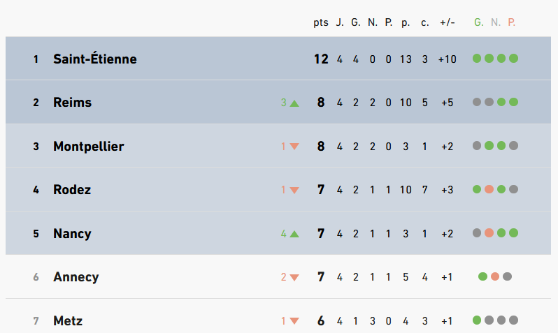 League table showing city clubs (Saint-&Eacute;tienne, Reims, Montpellier, Rodez, Nancy, Annecy, Metz) with points and form dots.
