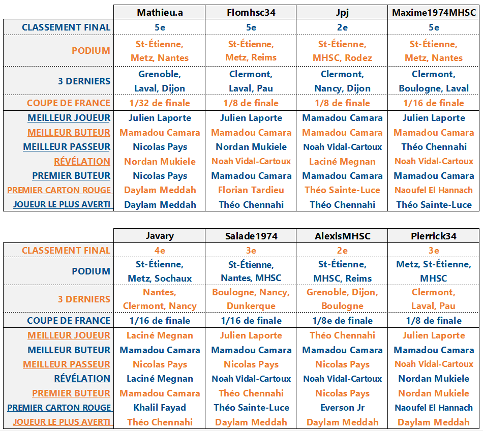 image | AllezPaillade.com Two large tables show end-of-season standings and awards for players, with columns for final ranking, podium, 3 finals, Coupe de France, best player, best shooter, reveal, and top scorer across multiple players and teams.