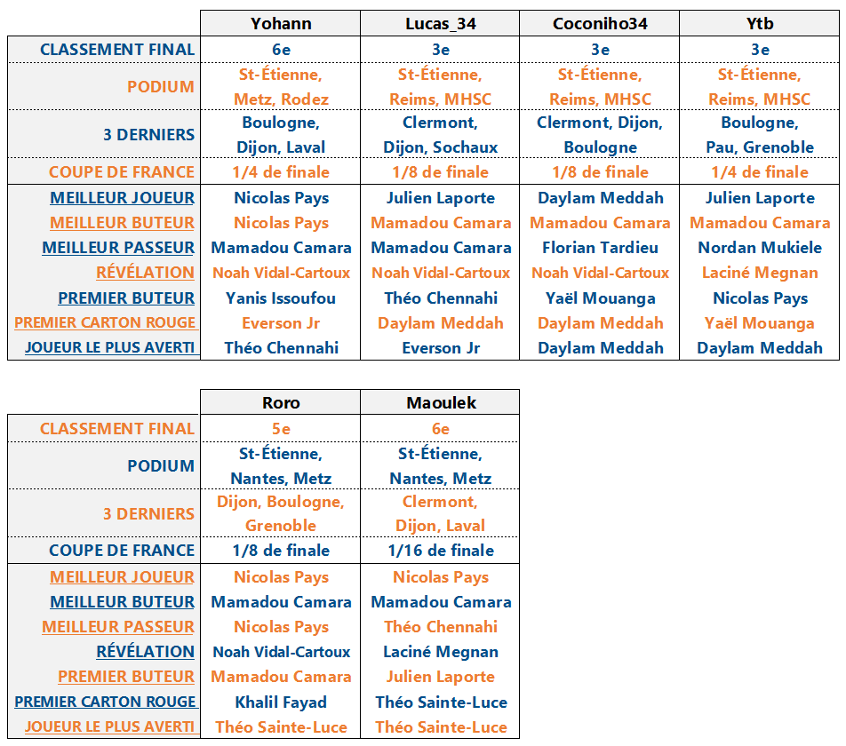 image | AllezPaillade.com Two tournament standings tables showing final classification, podium, last places and top players for each participant (Yohann, Lucas_34, Coconhiho34, Ytb, Roro, Maoulek).