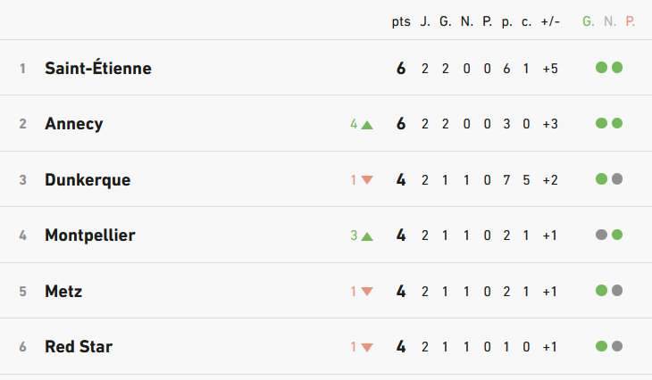 image | AllezPaillade.com Football league standings: Saint-Étienne and Annecy on 6 points; Dunkerque, Montpellier, Metz, and Red Star on 4. Columns show played, W-D-L, and goal difference with color indicators.