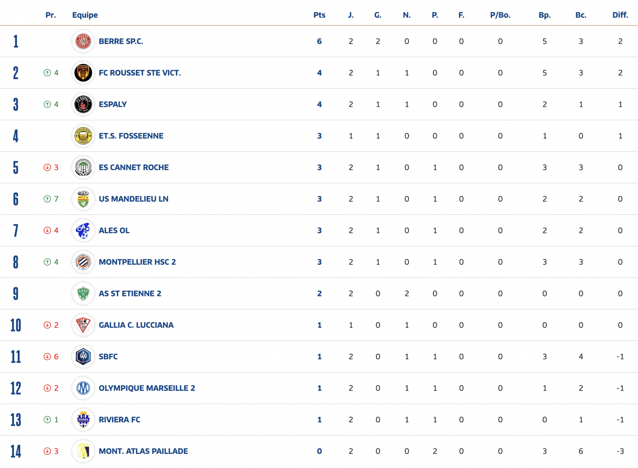 Standings table showing team rankings 1-14 with team logos and points, names like BERRE SP.C., FC ROUSSET STE VICT., ESPALY, etc.