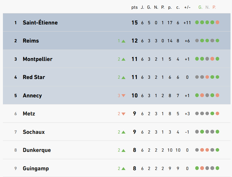 League standings table showing team names and points, with Saint-&Eacute;tienne leading in blue rows and others below.