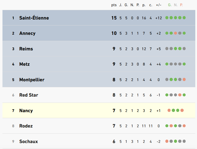 League standings table with teams, points, and status dots; Saint-&Eacute;tienne in 1st with 15 points, Nancy in 7th highlighted